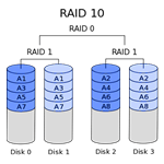 RAID 10 - Mirroring and Striping (Minimum 4 HDD's Required)