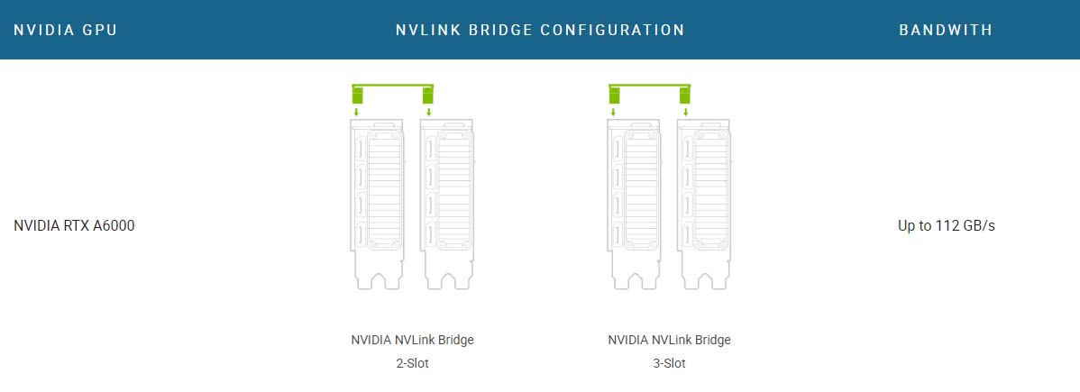 PNY NVIDIA NVLink™ (2 Slot Spacing) - For 2x RTX A6000